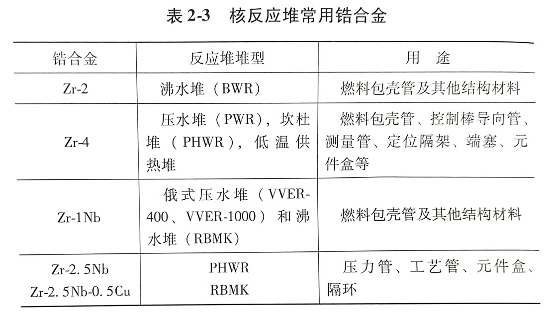 702/705鋯合金在核反應(yīng)堆和燃料包殼管中的應(yīng)用