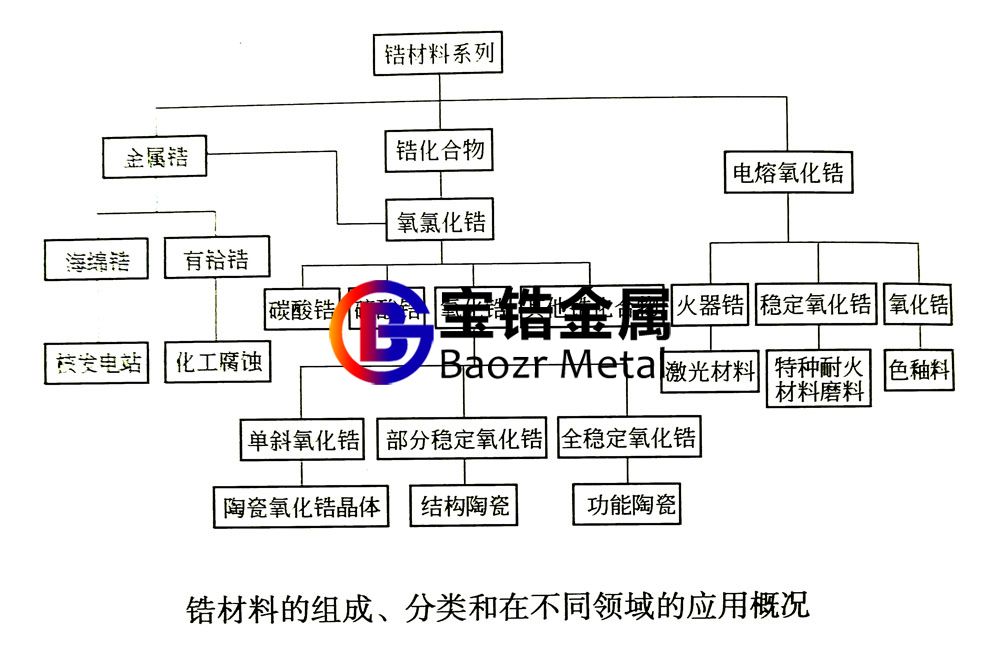 一張圖表簡述鋯絲、鋯鍛件等鋯材料的組成、分類、應(yīng)用
