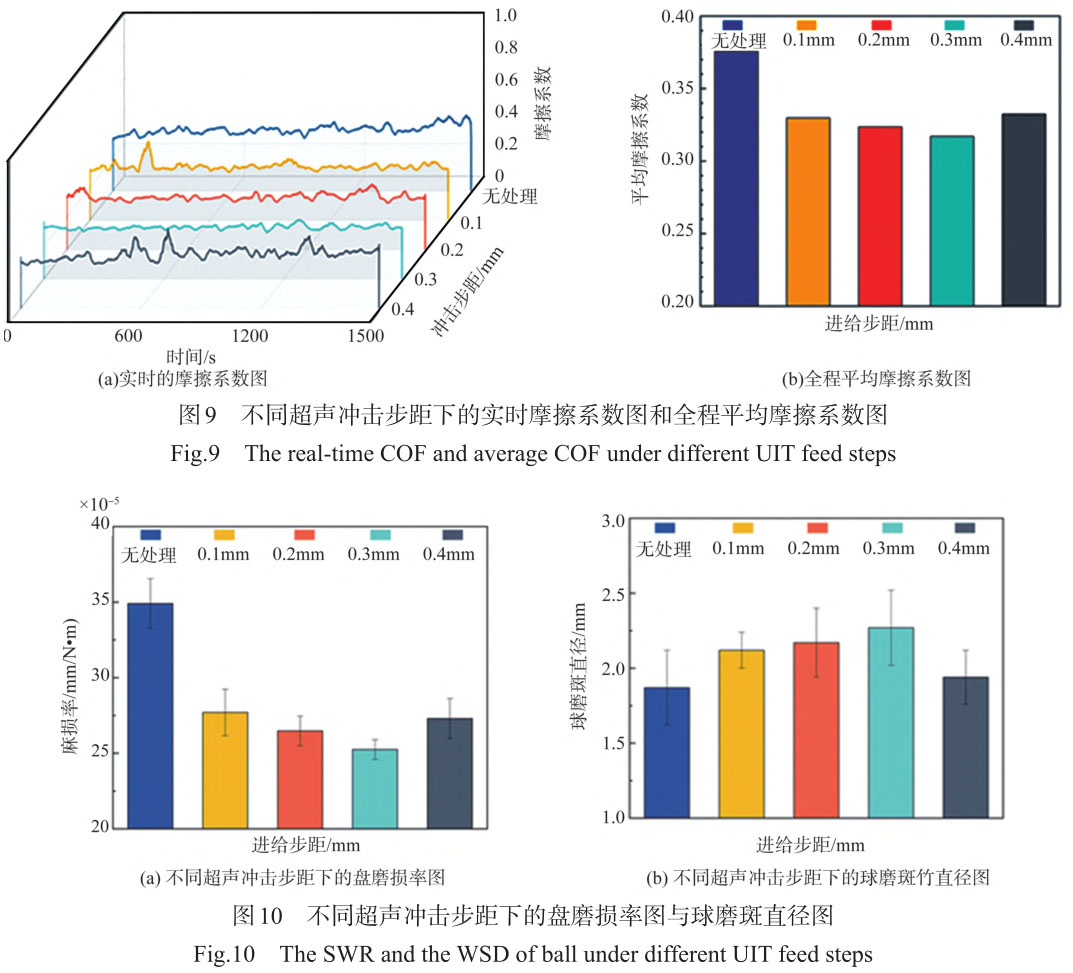 超聲沖擊強(qiáng)化工藝對TC4鈦合金表面質(zhì)量及磨損性能影響研究