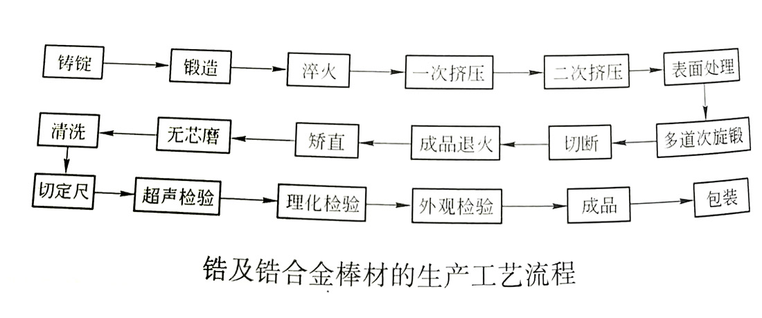 鋯棒工藝