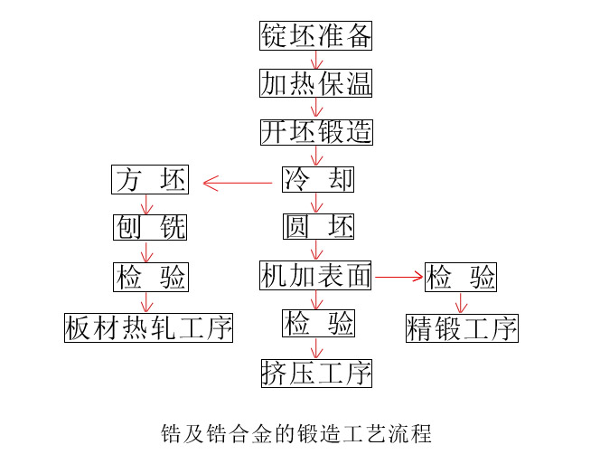 鋯鍛造 鋯合金鍛造工藝